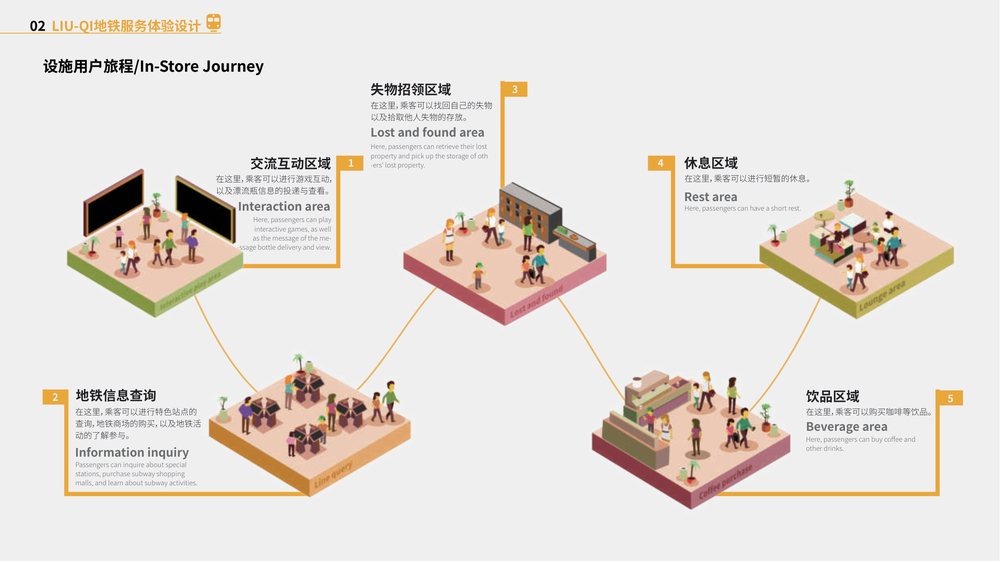 Liu-Qi 地铁换乘空间用户旅程